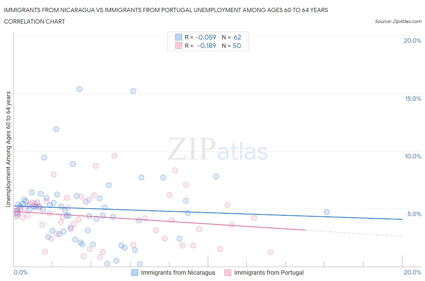 Immigrants from Nicaragua vs Immigrants from Portugal Unemployment Among Ages 60 to 64 years