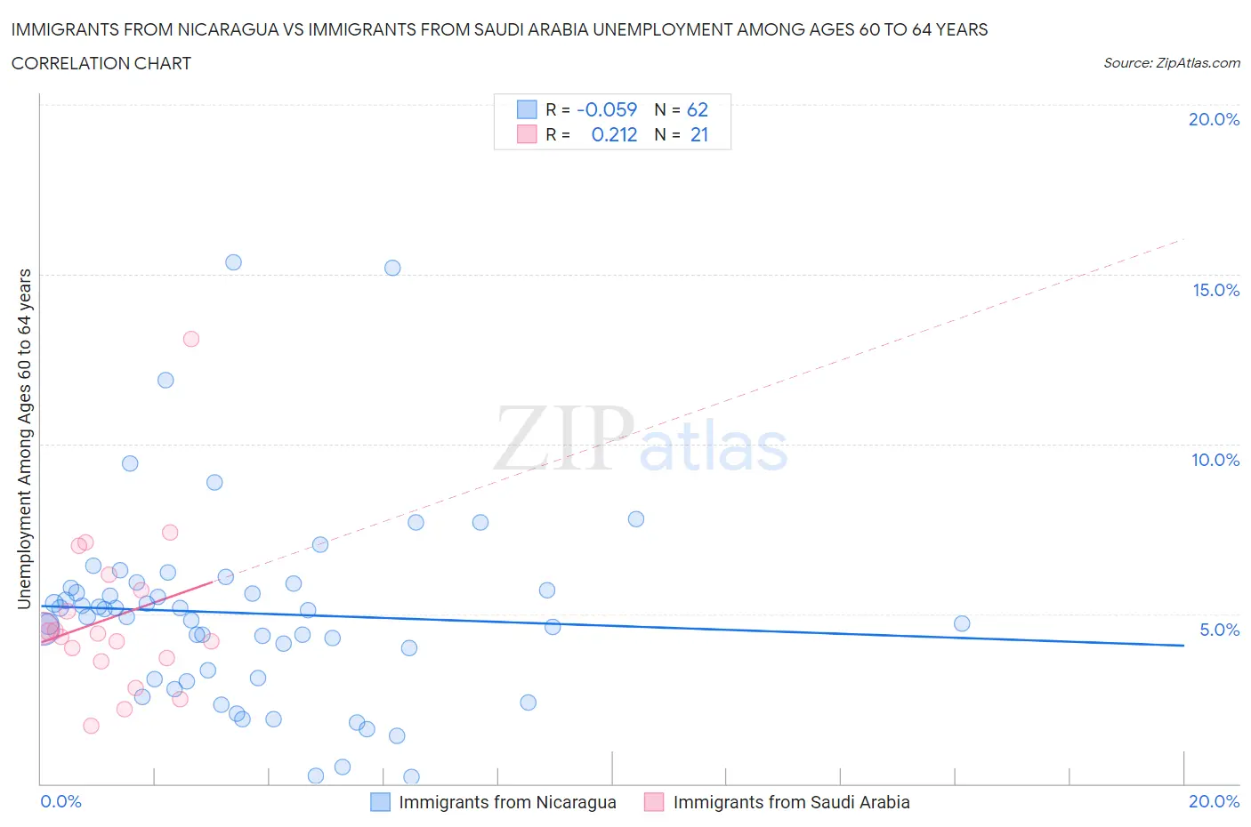 Immigrants from Nicaragua vs Immigrants from Saudi Arabia Unemployment Among Ages 60 to 64 years