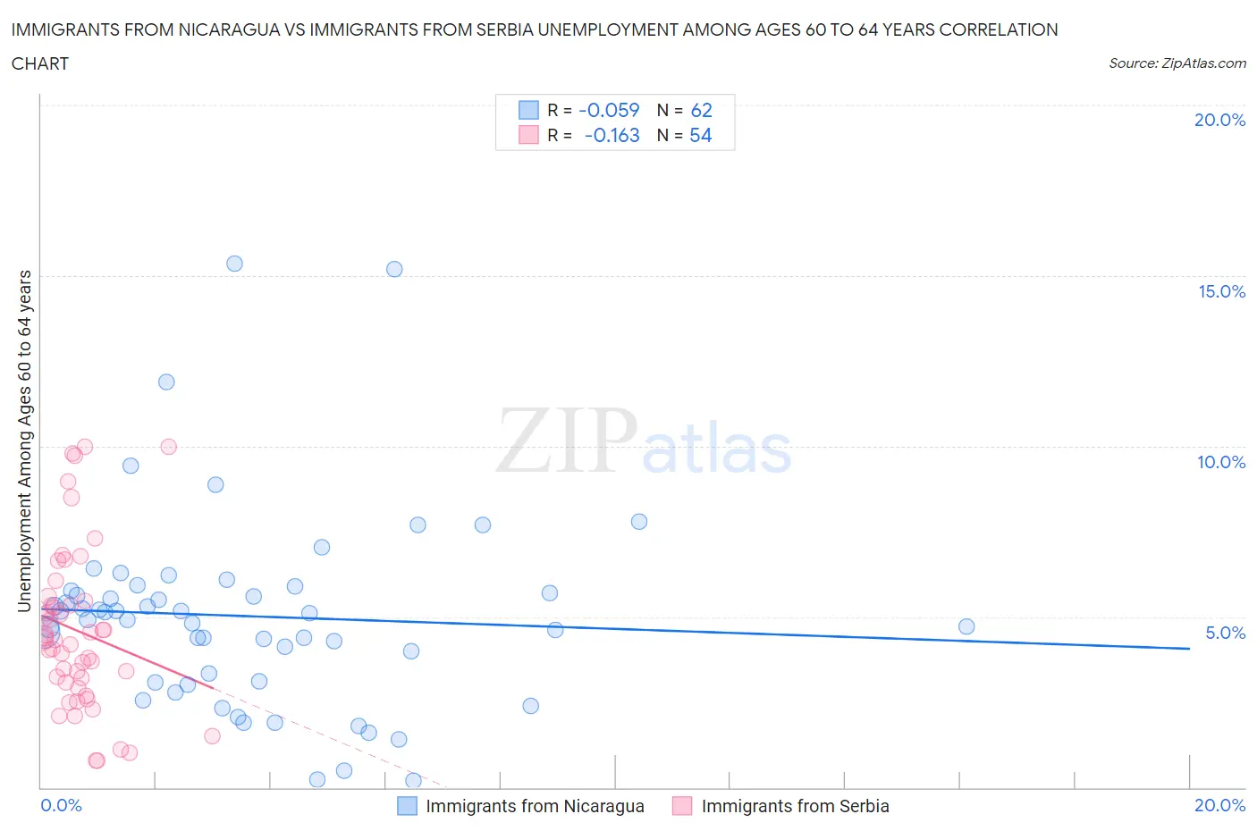 Immigrants from Nicaragua vs Immigrants from Serbia Unemployment Among Ages 60 to 64 years