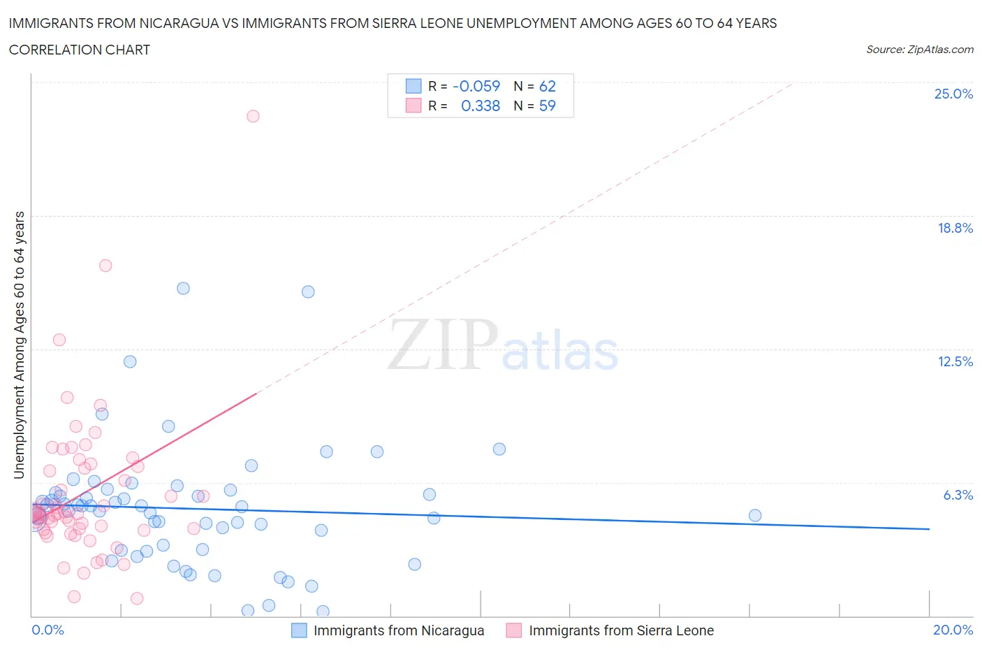 Immigrants from Nicaragua vs Immigrants from Sierra Leone Unemployment Among Ages 60 to 64 years
