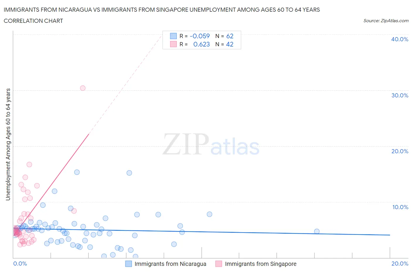 Immigrants from Nicaragua vs Immigrants from Singapore Unemployment Among Ages 60 to 64 years