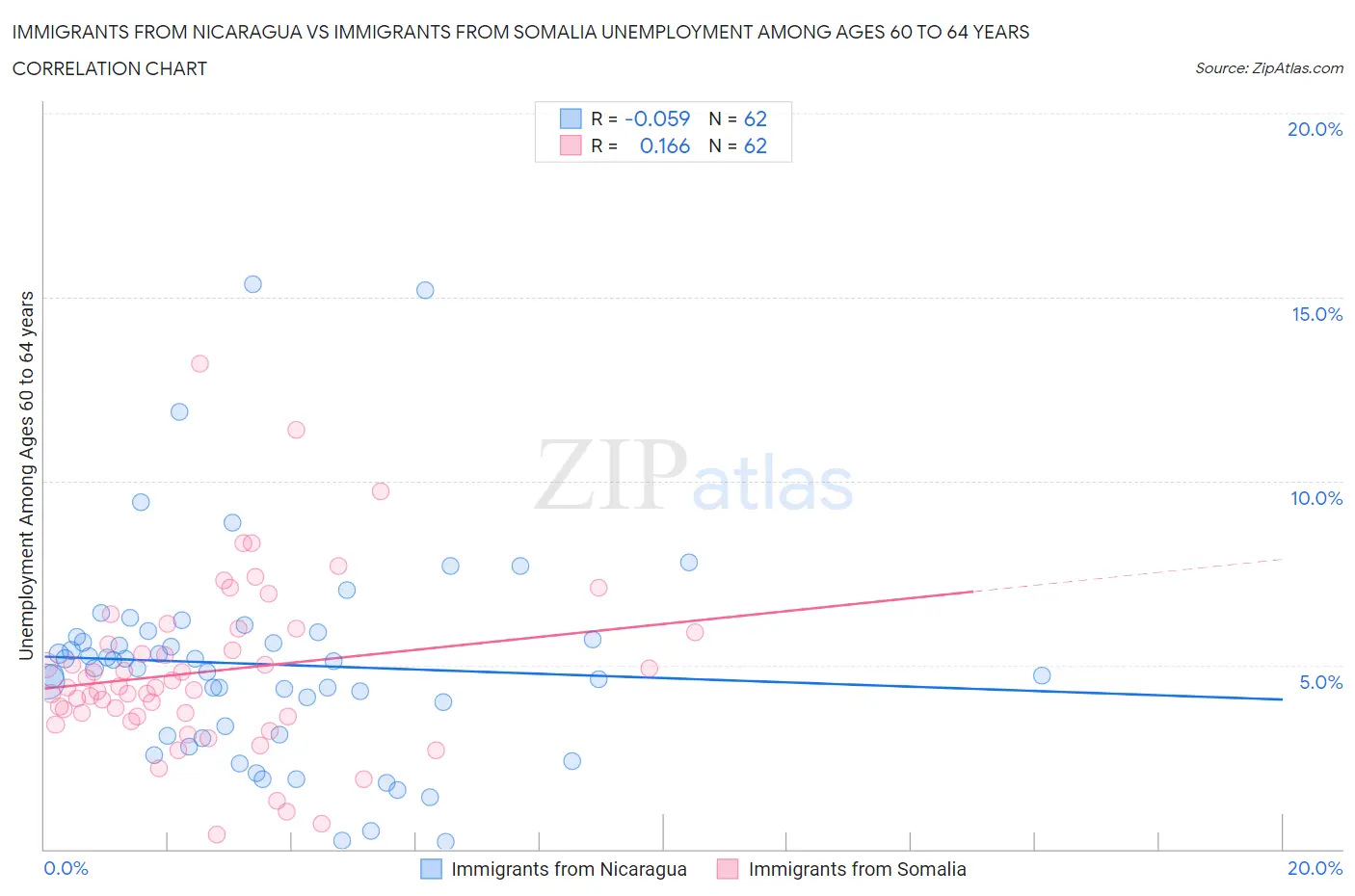 Immigrants from Nicaragua vs Immigrants from Somalia Unemployment Among Ages 60 to 64 years