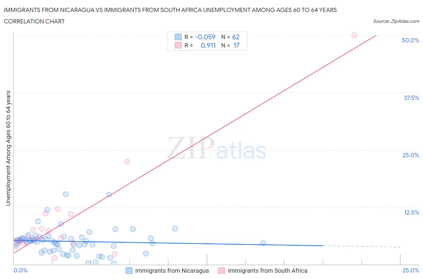 Immigrants from Nicaragua vs Immigrants from South Africa Unemployment Among Ages 60 to 64 years