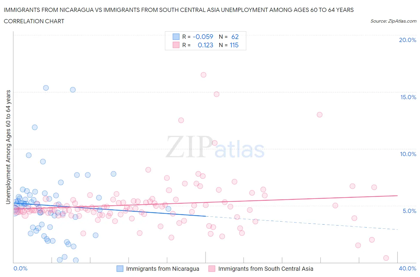 Immigrants from Nicaragua vs Immigrants from South Central Asia Unemployment Among Ages 60 to 64 years