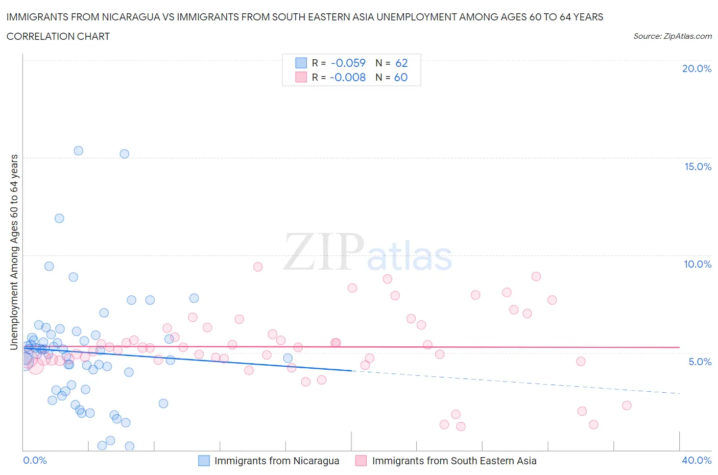 Immigrants from Nicaragua vs Immigrants from South Eastern Asia Unemployment Among Ages 60 to 64 years