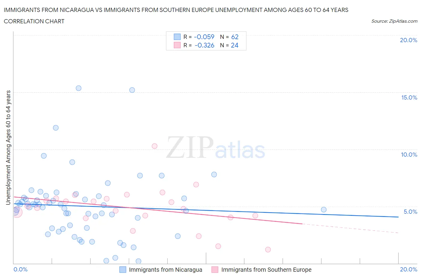 Immigrants from Nicaragua vs Immigrants from Southern Europe Unemployment Among Ages 60 to 64 years