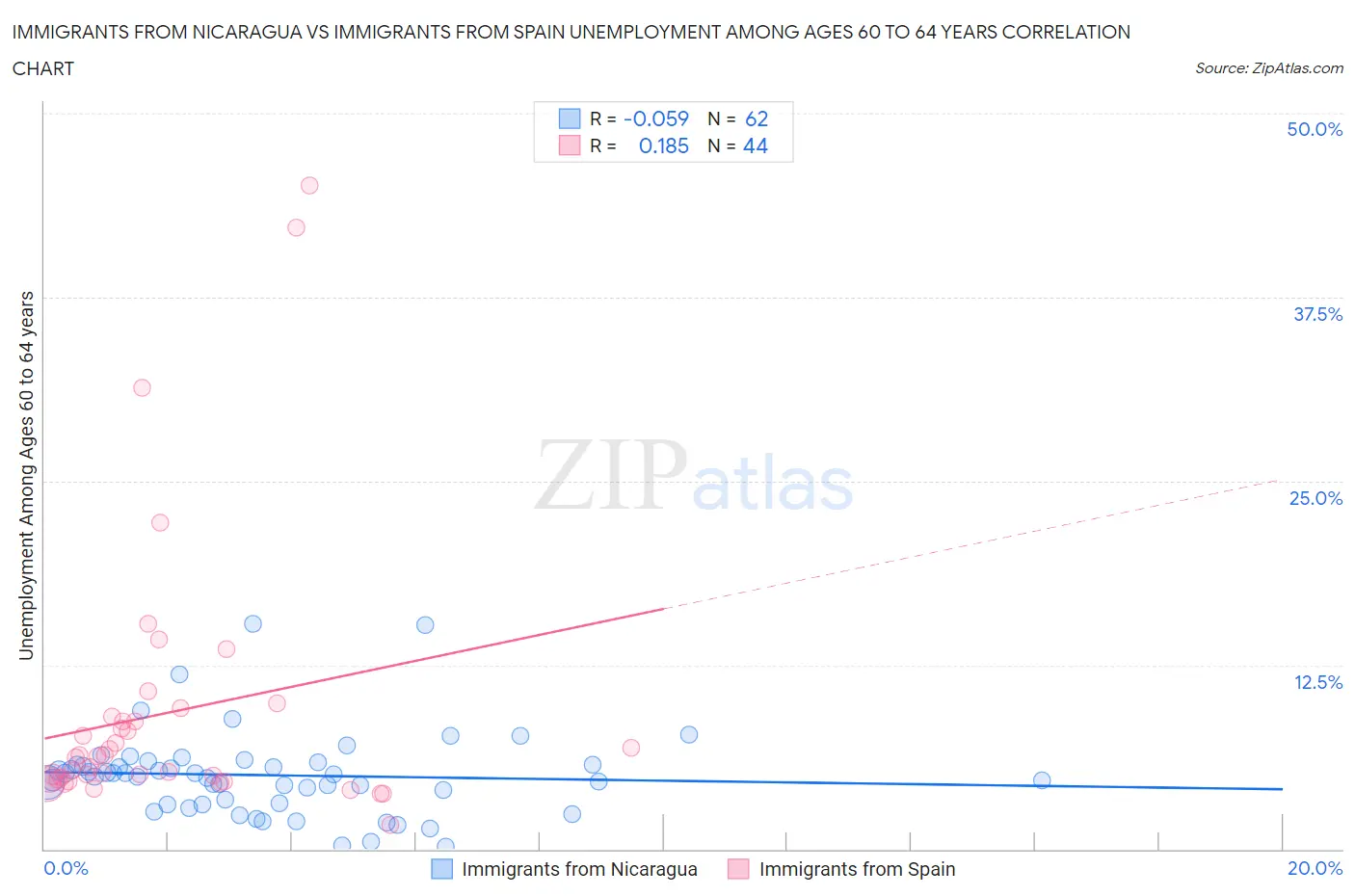 Immigrants from Nicaragua vs Immigrants from Spain Unemployment Among Ages 60 to 64 years