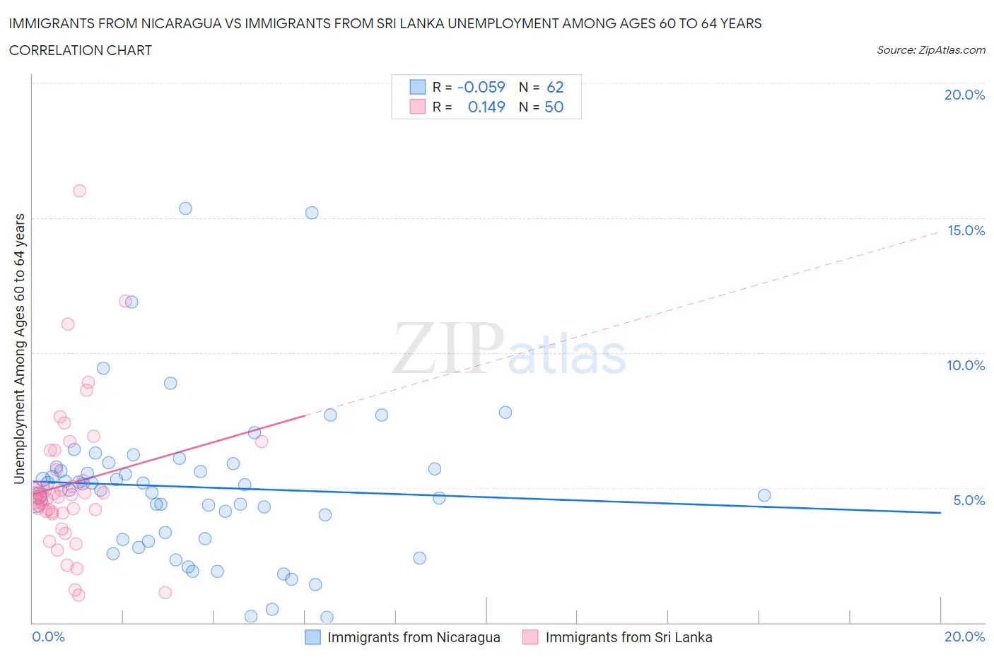 Immigrants from Nicaragua vs Immigrants from Sri Lanka Unemployment Among Ages 60 to 64 years