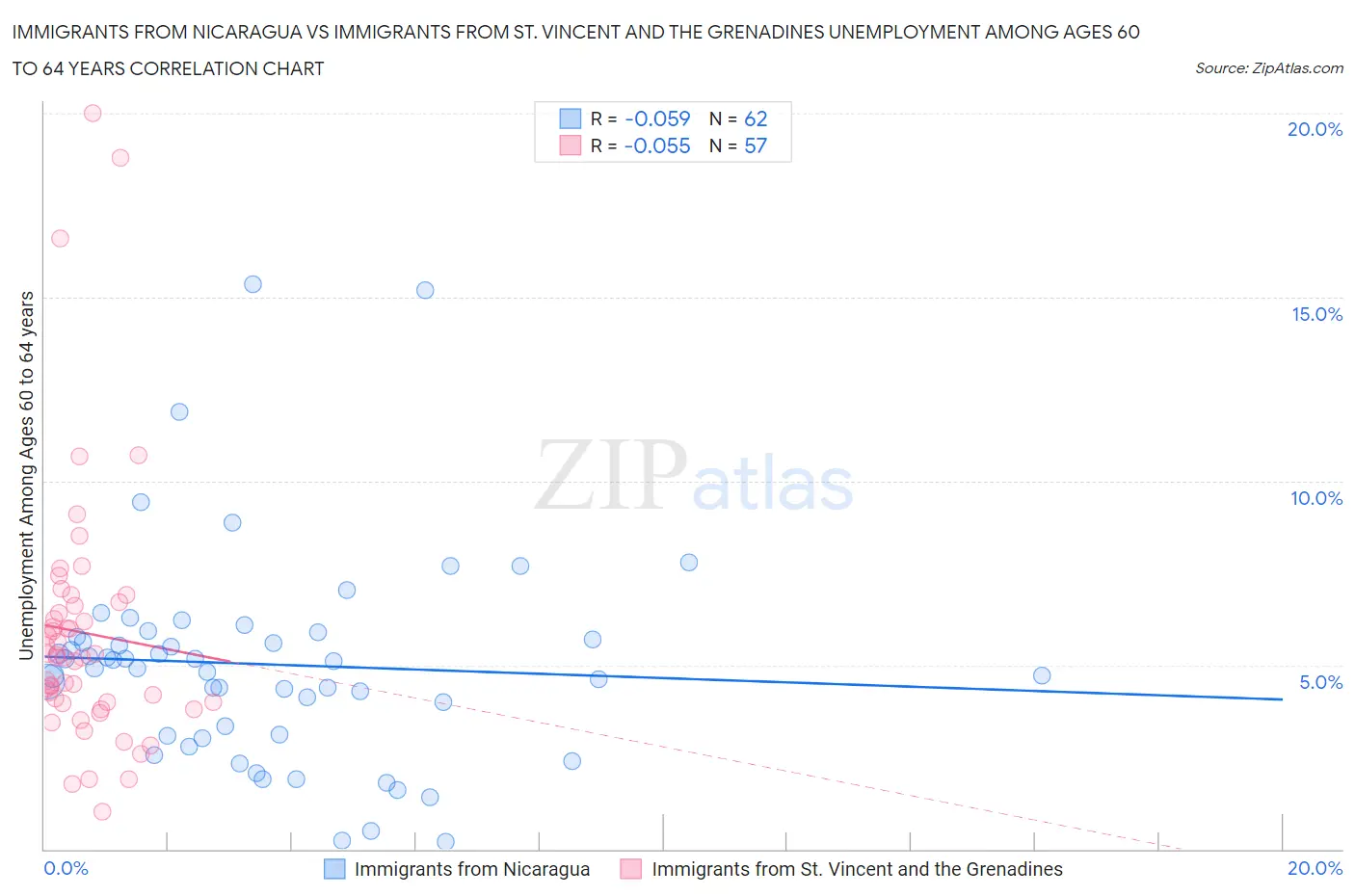 Immigrants from Nicaragua vs Immigrants from St. Vincent and the Grenadines Unemployment Among Ages 60 to 64 years