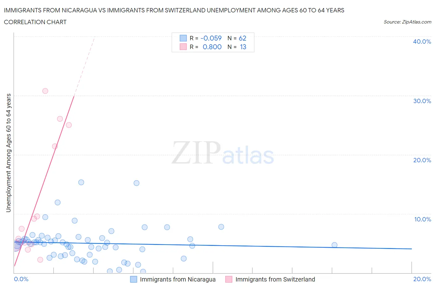 Immigrants from Nicaragua vs Immigrants from Switzerland Unemployment Among Ages 60 to 64 years