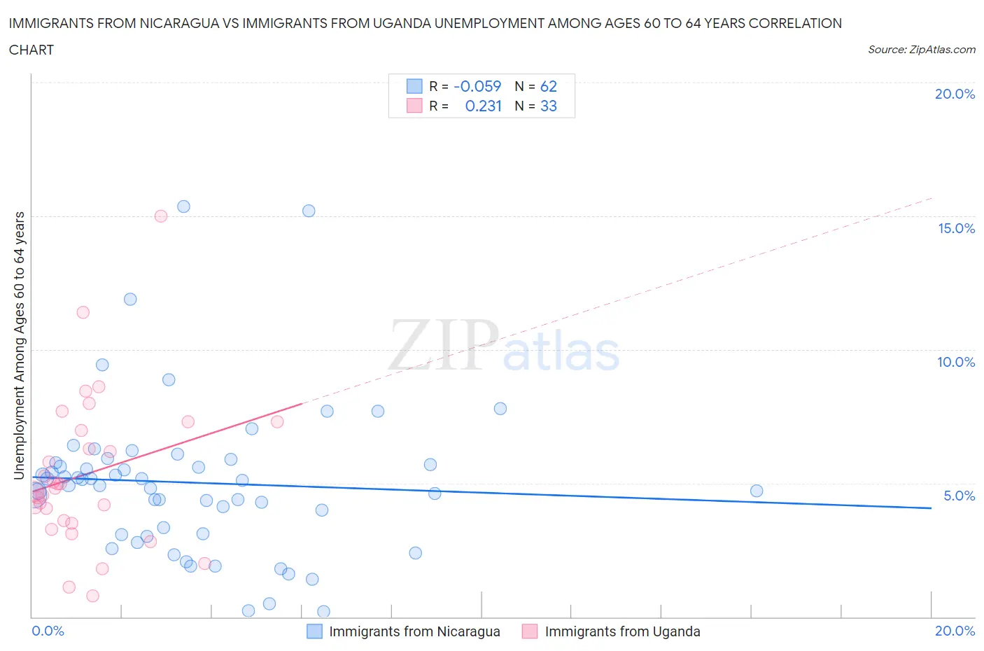 Immigrants from Nicaragua vs Immigrants from Uganda Unemployment Among Ages 60 to 64 years