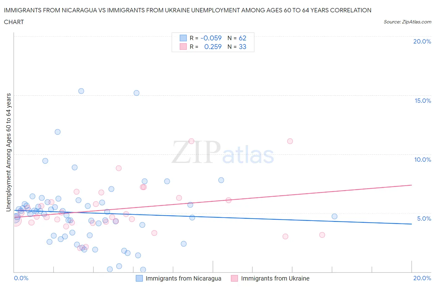 Immigrants from Nicaragua vs Immigrants from Ukraine Unemployment Among Ages 60 to 64 years