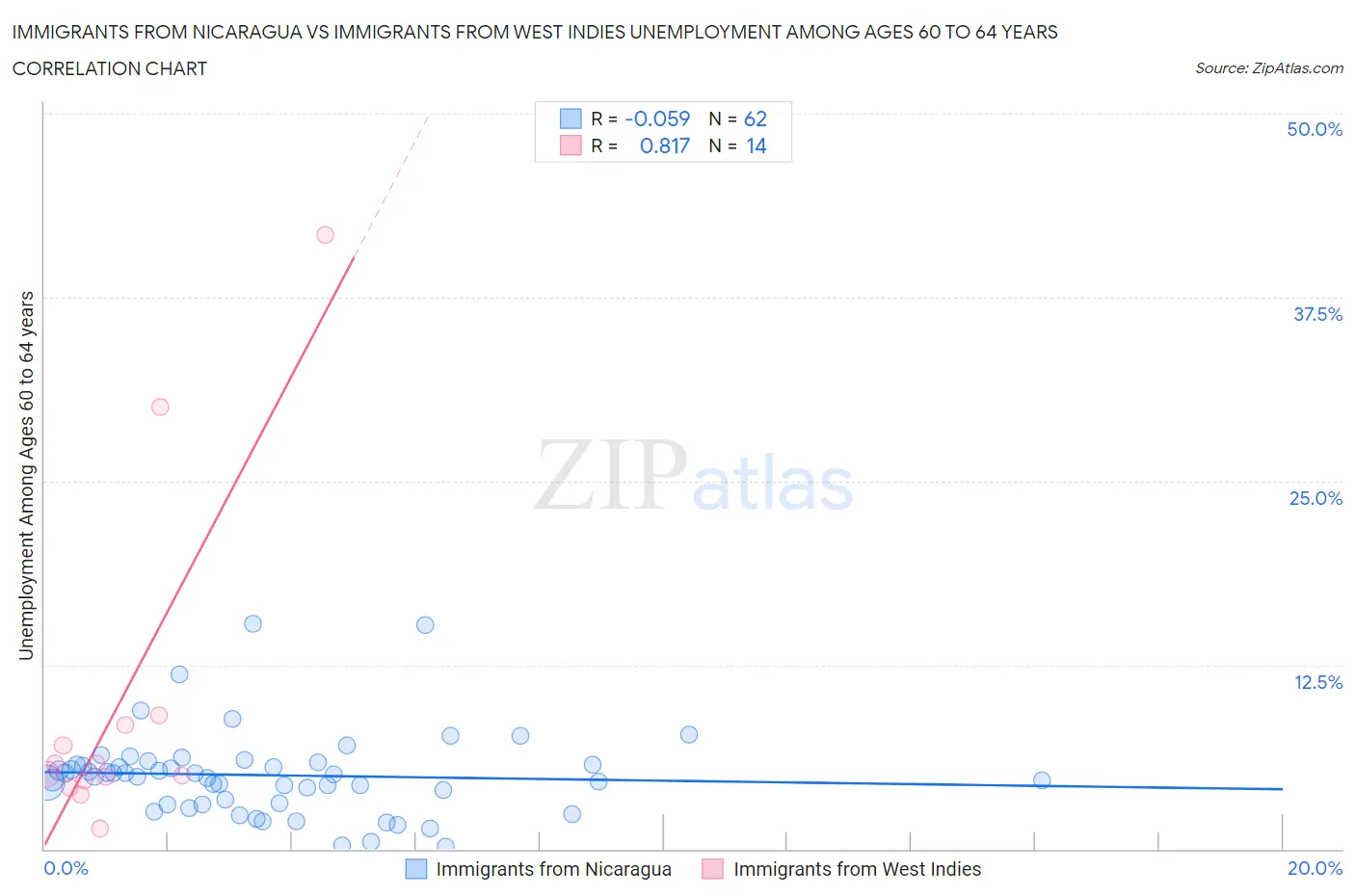 Immigrants from Nicaragua vs Immigrants from West Indies Unemployment Among Ages 60 to 64 years