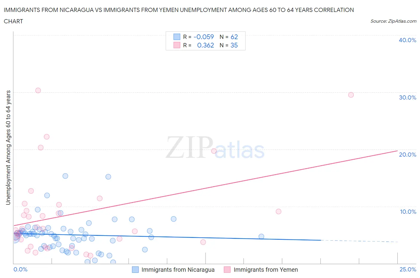 Immigrants from Nicaragua vs Immigrants from Yemen Unemployment Among Ages 60 to 64 years