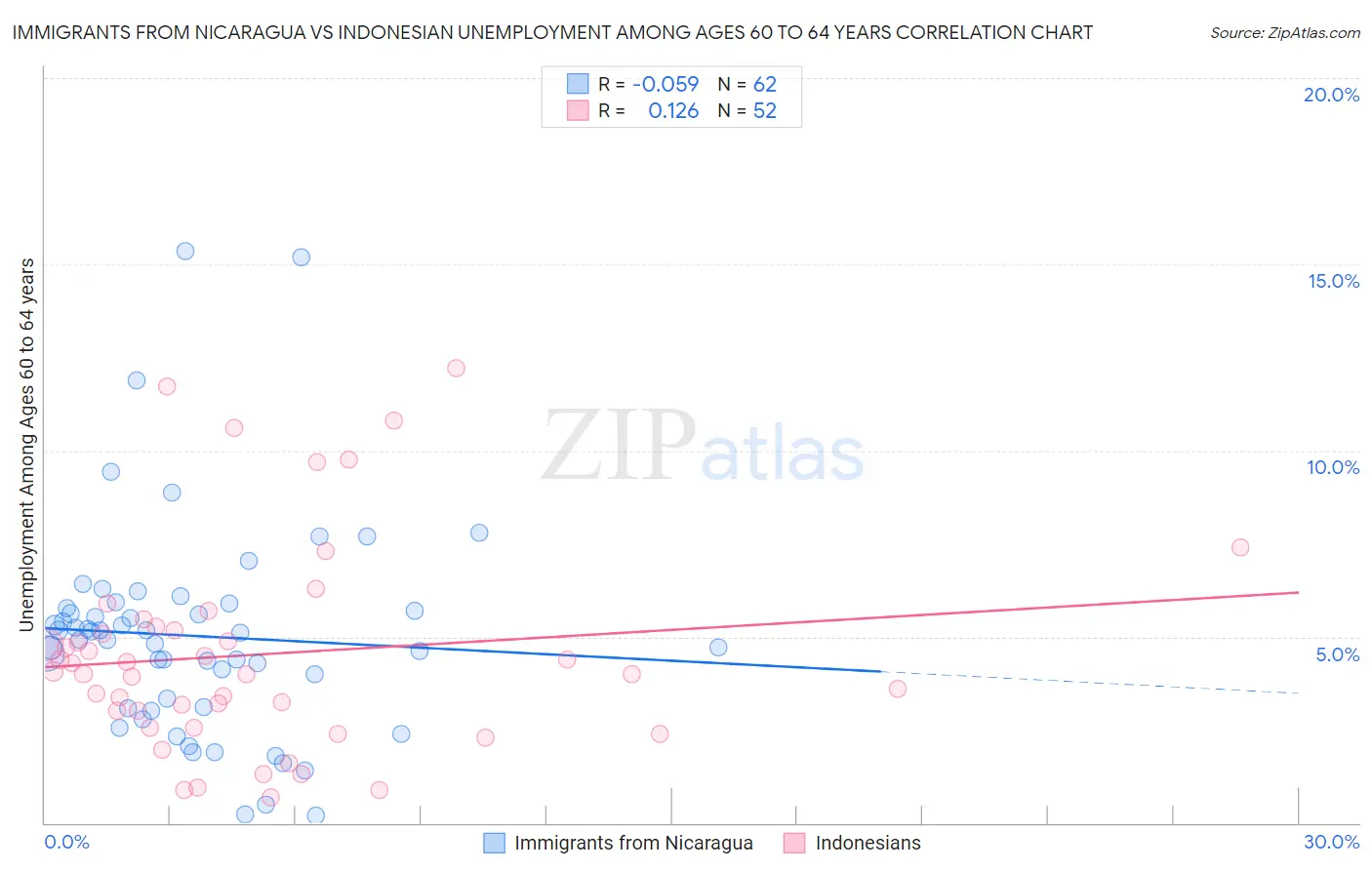 Immigrants from Nicaragua vs Indonesian Unemployment Among Ages 60 to 64 years