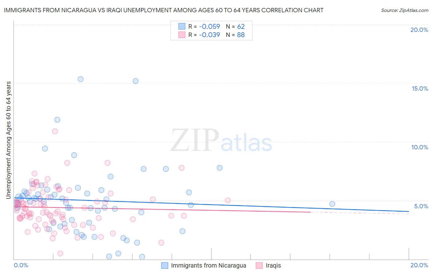 Immigrants from Nicaragua vs Iraqi Unemployment Among Ages 60 to 64 years