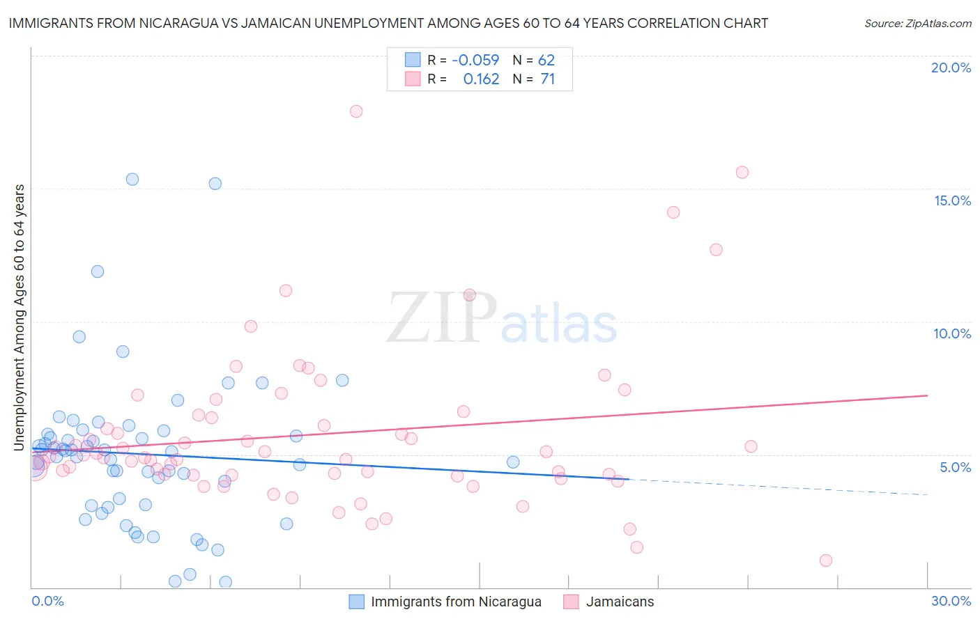 Immigrants from Nicaragua vs Jamaican Unemployment Among Ages 60 to 64 years