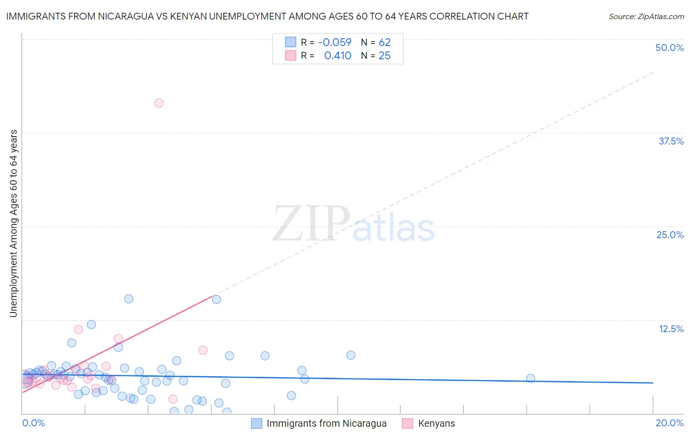 Immigrants from Nicaragua vs Kenyan Unemployment Among Ages 60 to 64 years