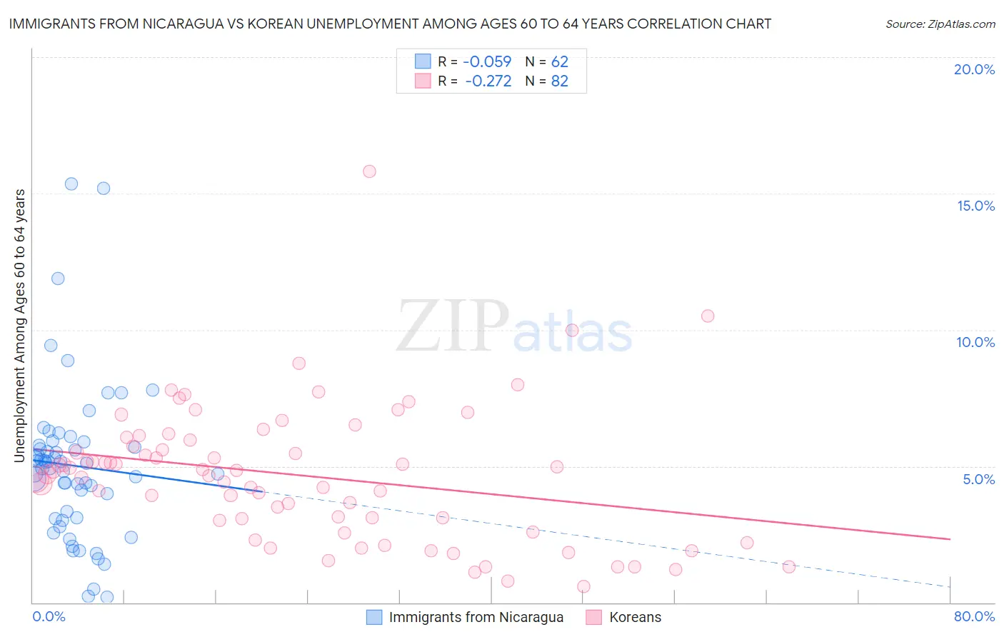 Immigrants from Nicaragua vs Korean Unemployment Among Ages 60 to 64 years