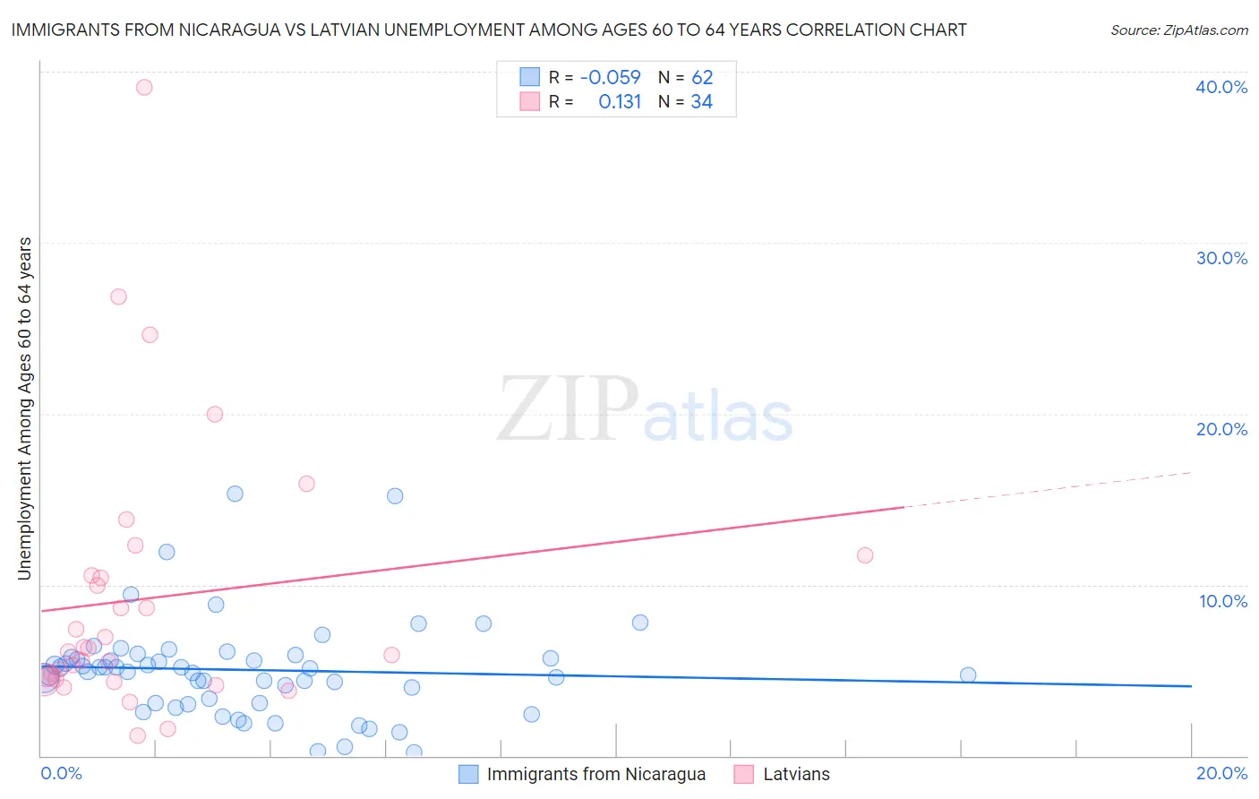Immigrants from Nicaragua vs Latvian Unemployment Among Ages 60 to 64 years