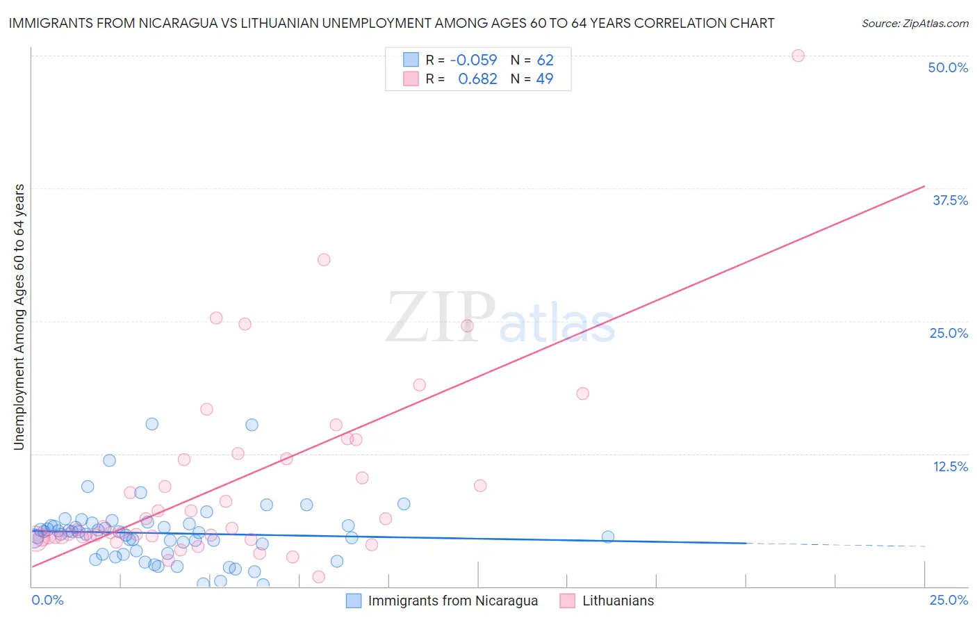 Immigrants from Nicaragua vs Lithuanian Unemployment Among Ages 60 to 64 years