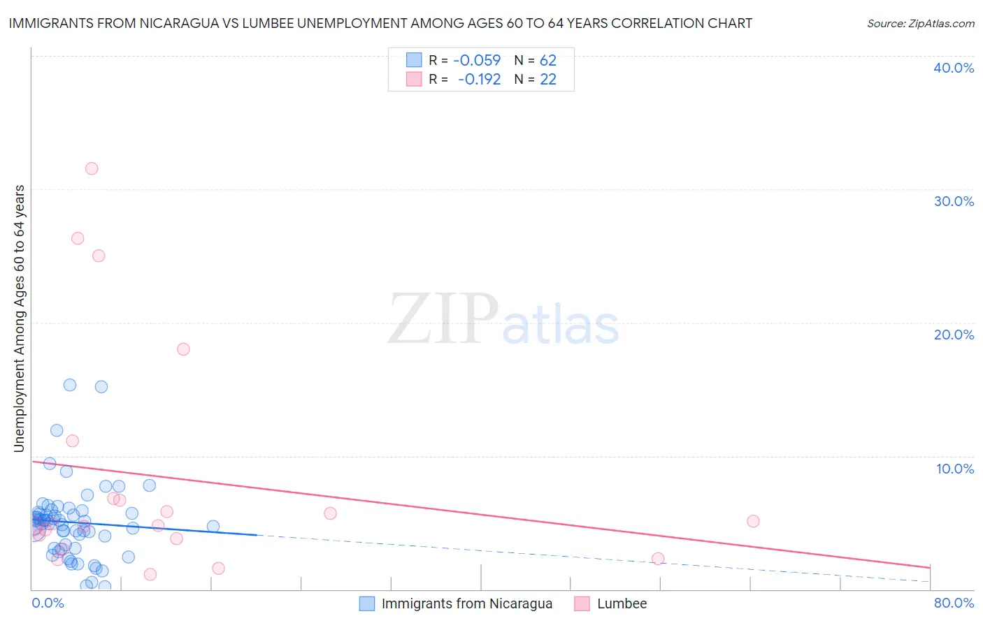 Immigrants from Nicaragua vs Lumbee Unemployment Among Ages 60 to 64 years