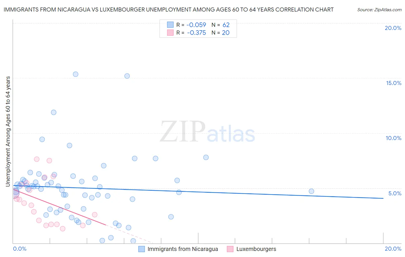 Immigrants from Nicaragua vs Luxembourger Unemployment Among Ages 60 to 64 years