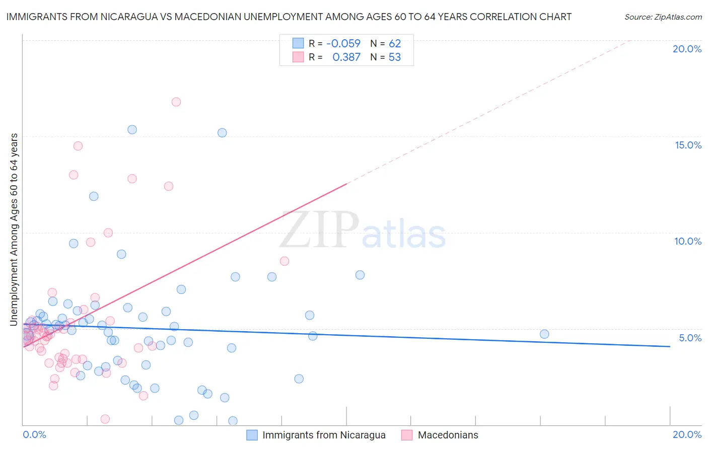 Immigrants from Nicaragua vs Macedonian Unemployment Among Ages 60 to 64 years