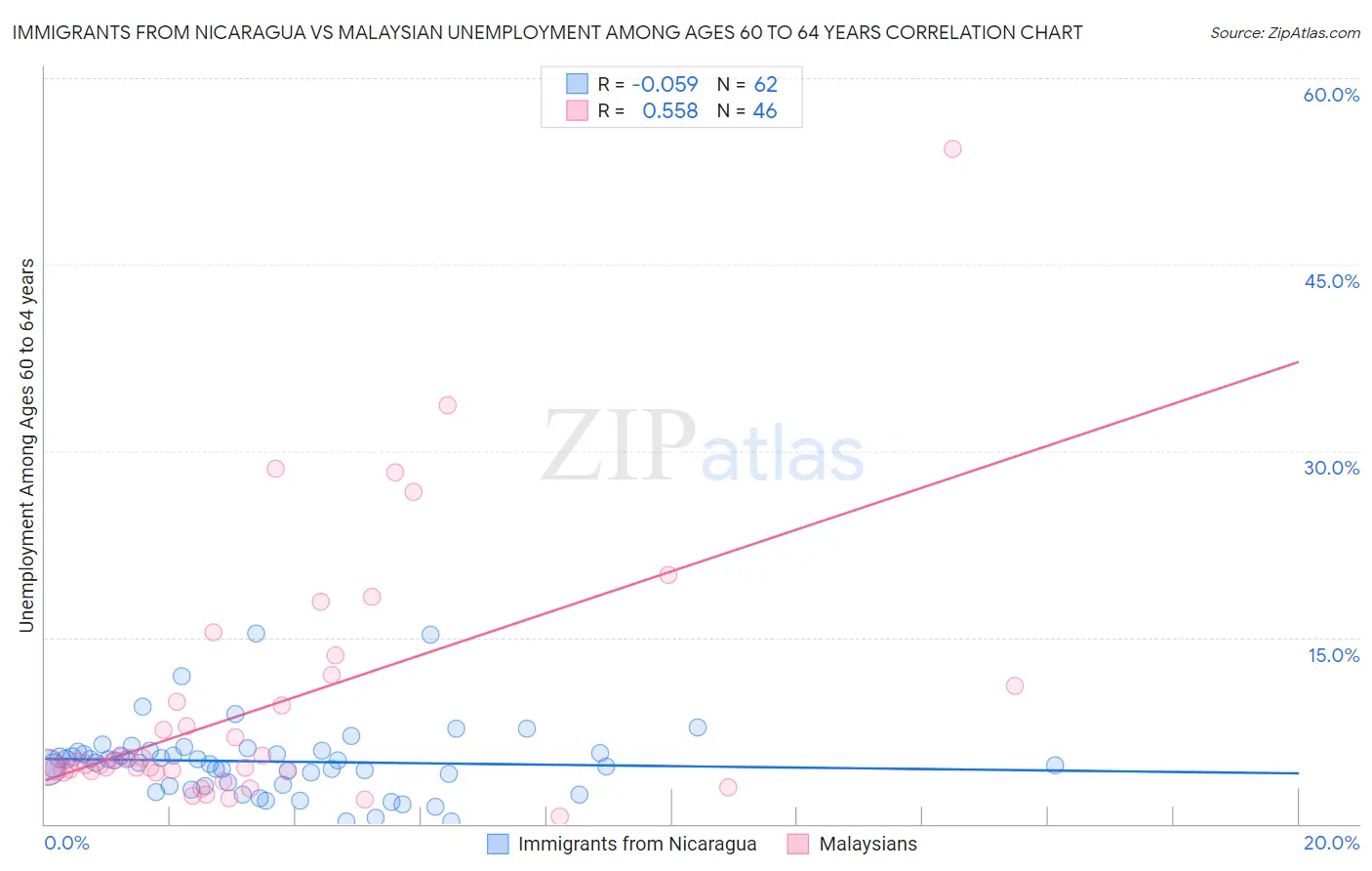 Immigrants from Nicaragua vs Malaysian Unemployment Among Ages 60 to 64 years
