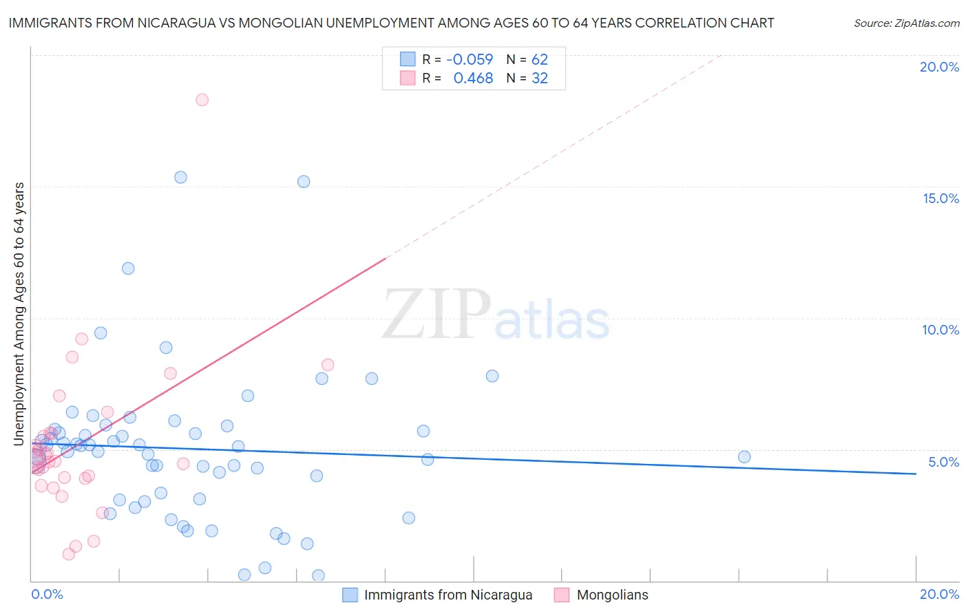 Immigrants from Nicaragua vs Mongolian Unemployment Among Ages 60 to 64 years