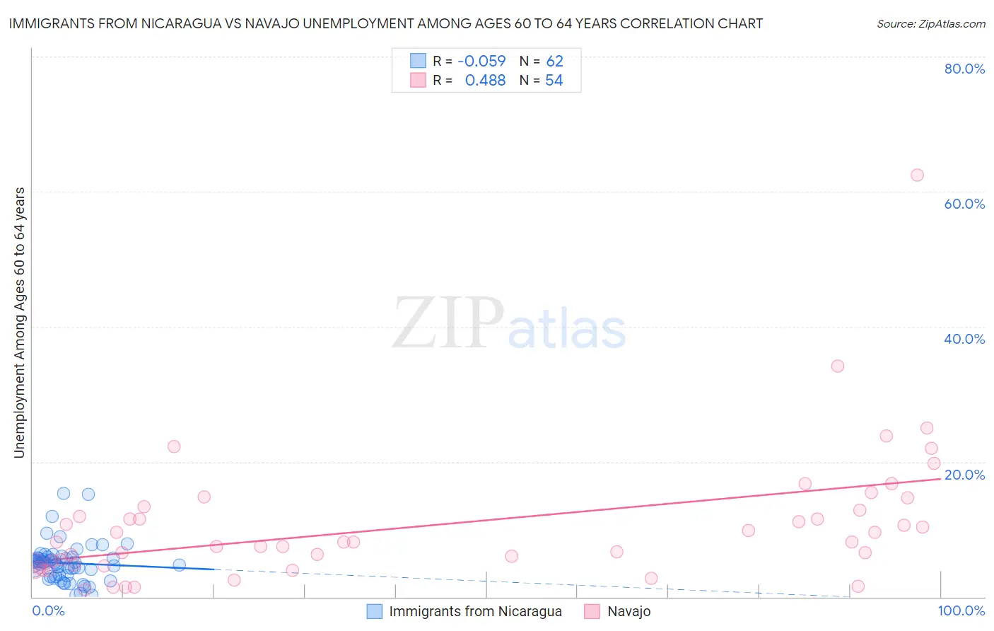 Immigrants from Nicaragua vs Navajo Unemployment Among Ages 60 to 64 years