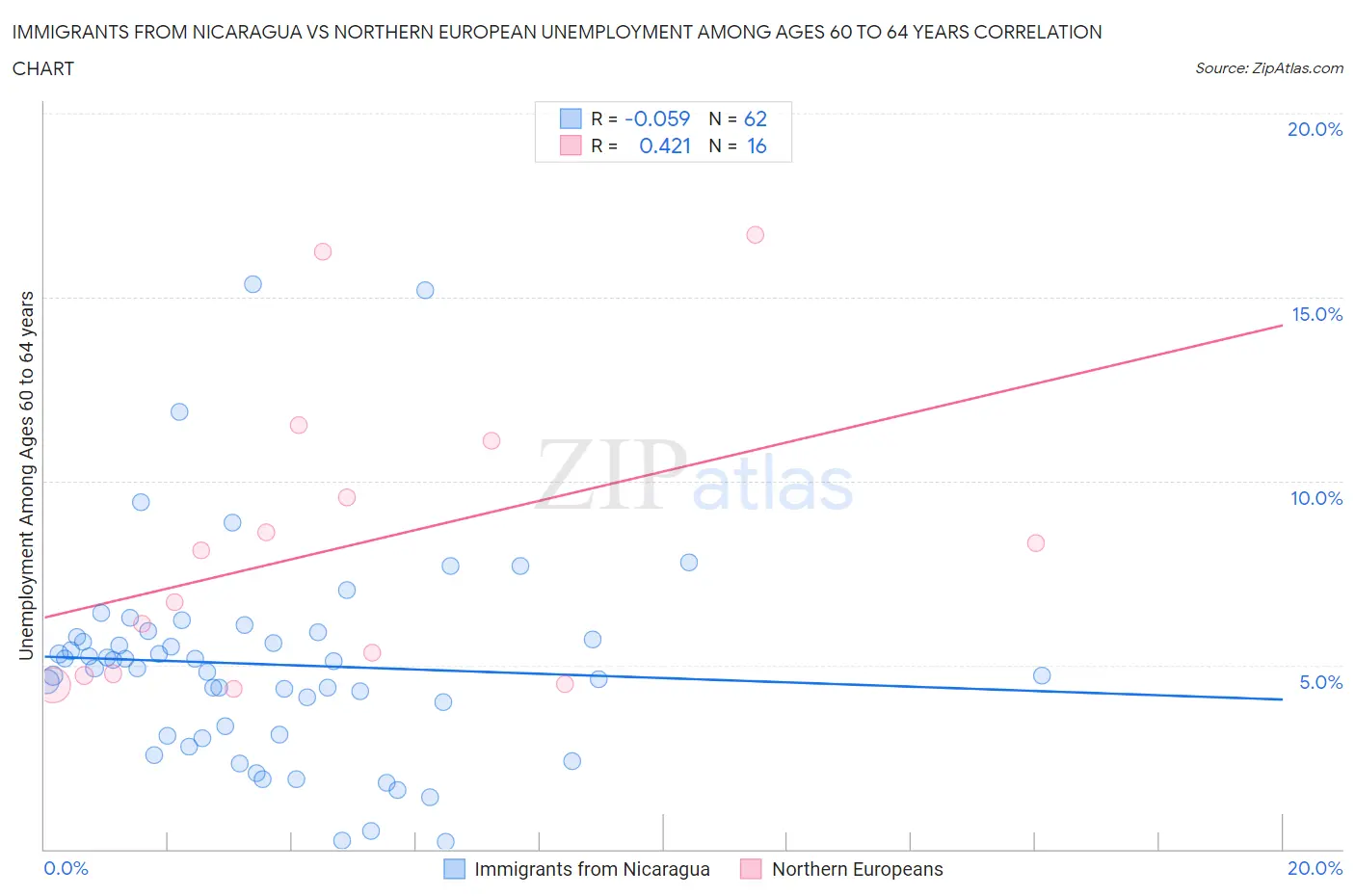 Immigrants from Nicaragua vs Northern European Unemployment Among Ages 60 to 64 years