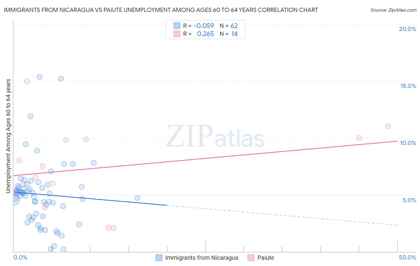 Immigrants from Nicaragua vs Paiute Unemployment Among Ages 60 to 64 years