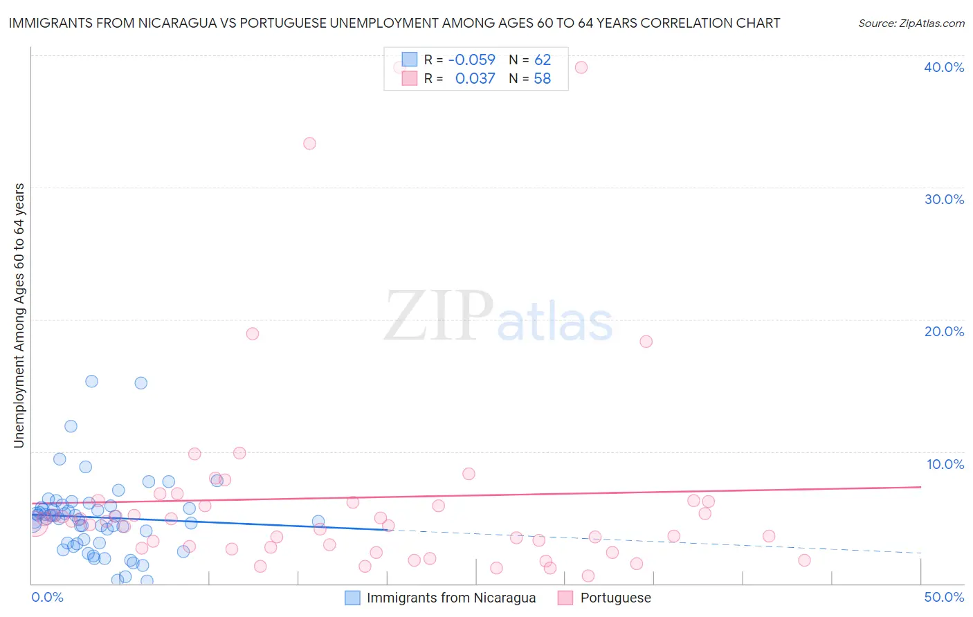 Immigrants from Nicaragua vs Portuguese Unemployment Among Ages 60 to 64 years