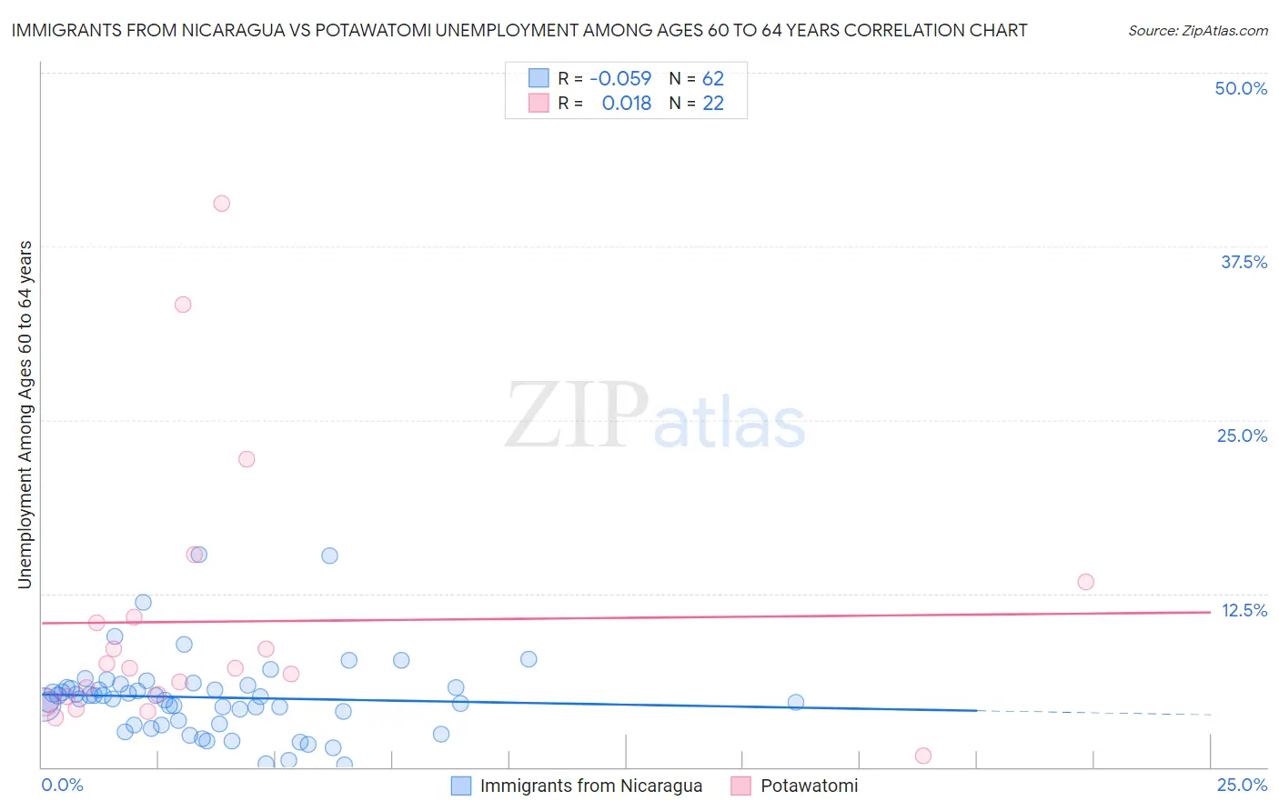 Immigrants from Nicaragua vs Potawatomi Unemployment Among Ages 60 to 64 years