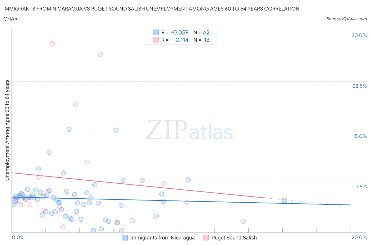 Immigrants from Nicaragua vs Puget Sound Salish Unemployment Among Ages 60 to 64 years