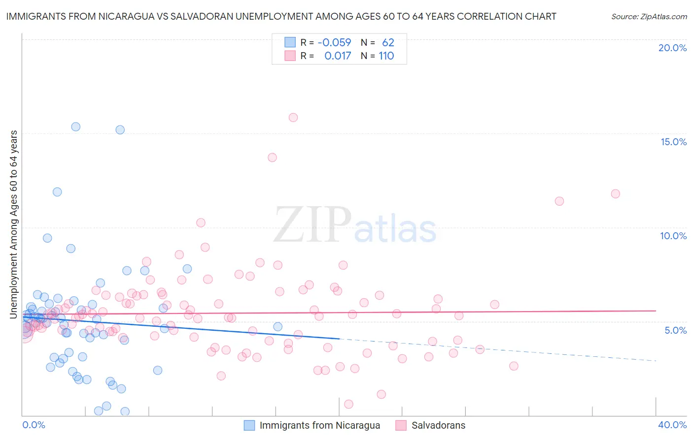 Immigrants from Nicaragua vs Salvadoran Unemployment Among Ages 60 to 64 years