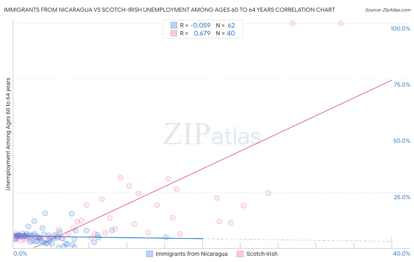 Immigrants from Nicaragua vs Scotch-Irish Unemployment Among Ages 60 to 64 years