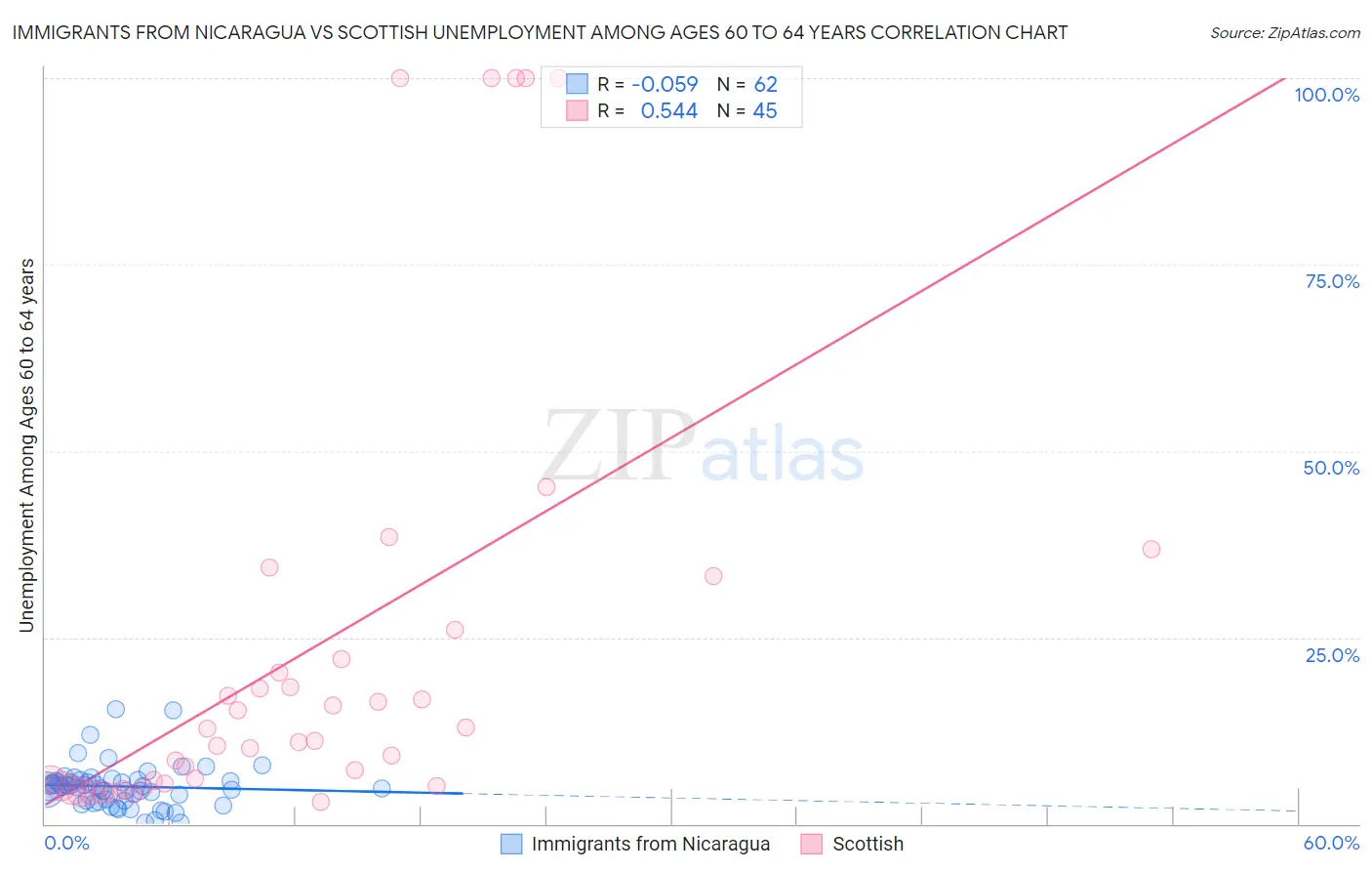 Immigrants from Nicaragua vs Scottish Unemployment Among Ages 60 to 64 years