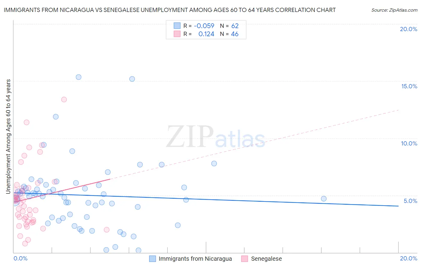 Immigrants from Nicaragua vs Senegalese Unemployment Among Ages 60 to 64 years