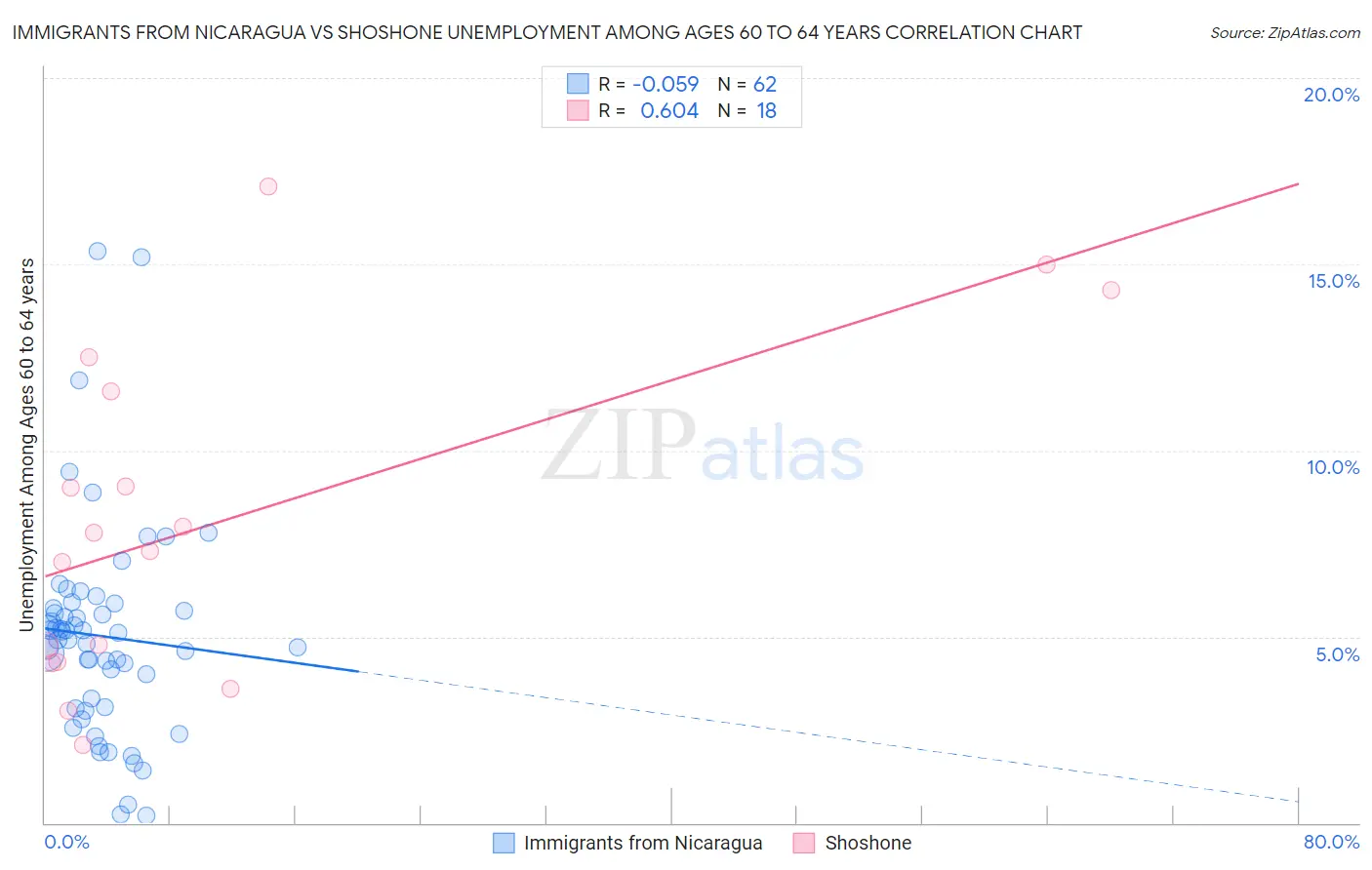 Immigrants from Nicaragua vs Shoshone Unemployment Among Ages 60 to 64 years
