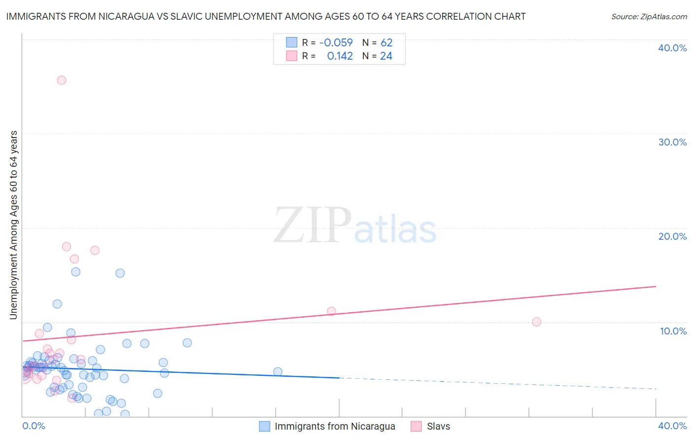 Immigrants from Nicaragua vs Slavic Unemployment Among Ages 60 to 64 years