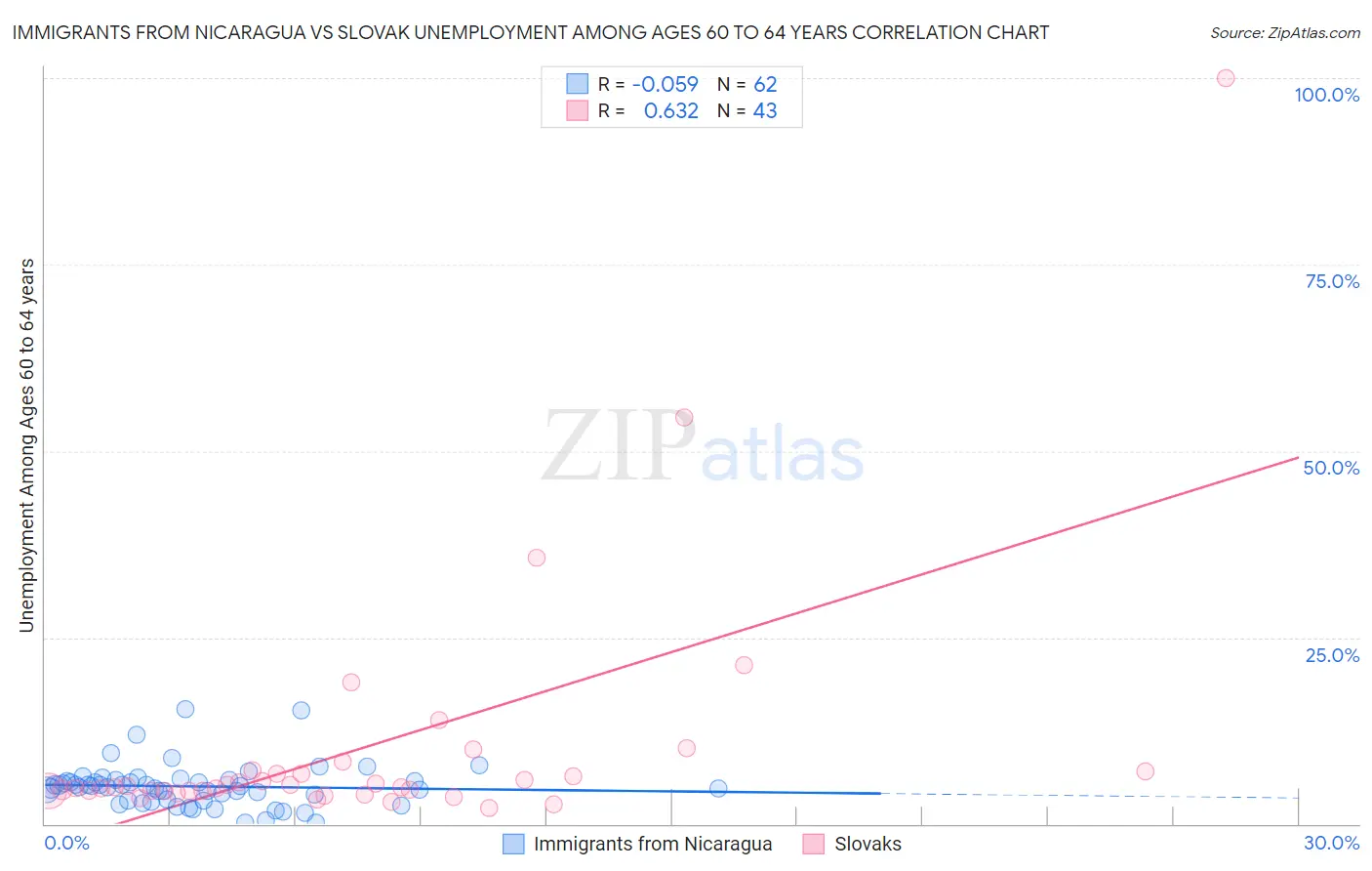 Immigrants from Nicaragua vs Slovak Unemployment Among Ages 60 to 64 years