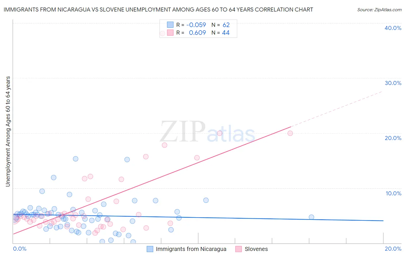 Immigrants from Nicaragua vs Slovene Unemployment Among Ages 60 to 64 years