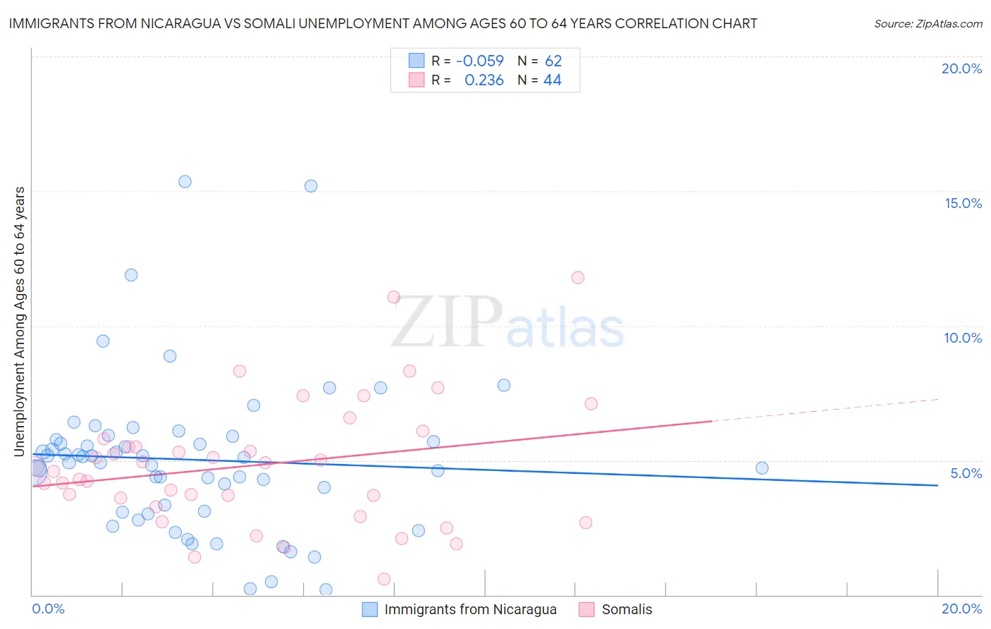 Immigrants from Nicaragua vs Somali Unemployment Among Ages 60 to 64 years