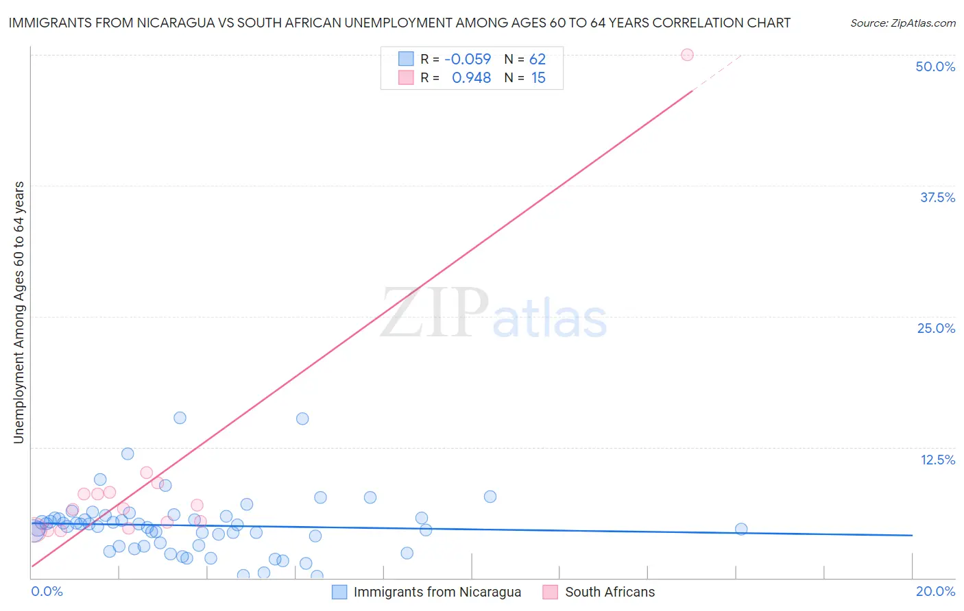 Immigrants from Nicaragua vs South African Unemployment Among Ages 60 to 64 years