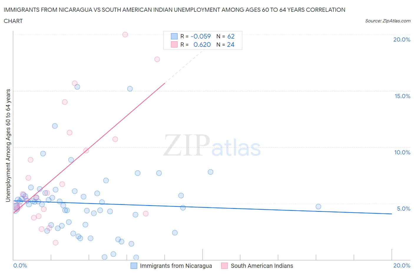 Immigrants from Nicaragua vs South American Indian Unemployment Among Ages 60 to 64 years