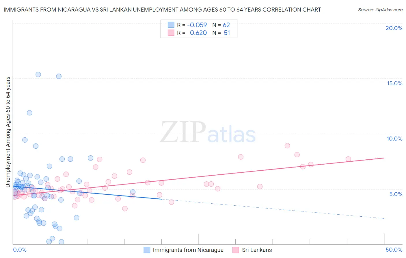 Immigrants from Nicaragua vs Sri Lankan Unemployment Among Ages 60 to 64 years