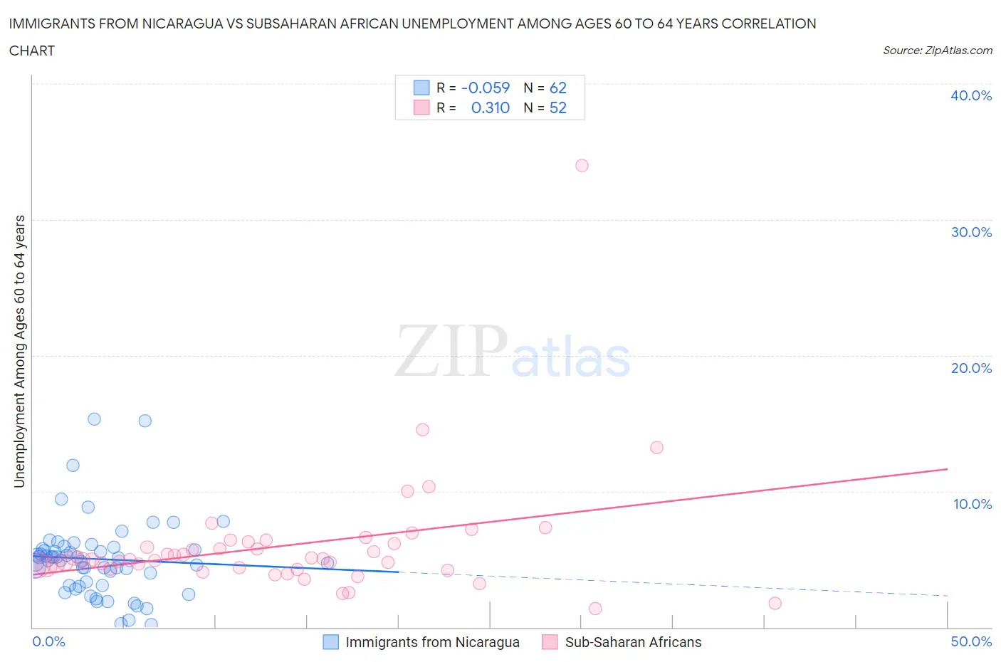 Immigrants from Nicaragua vs Subsaharan African Unemployment Among Ages 60 to 64 years