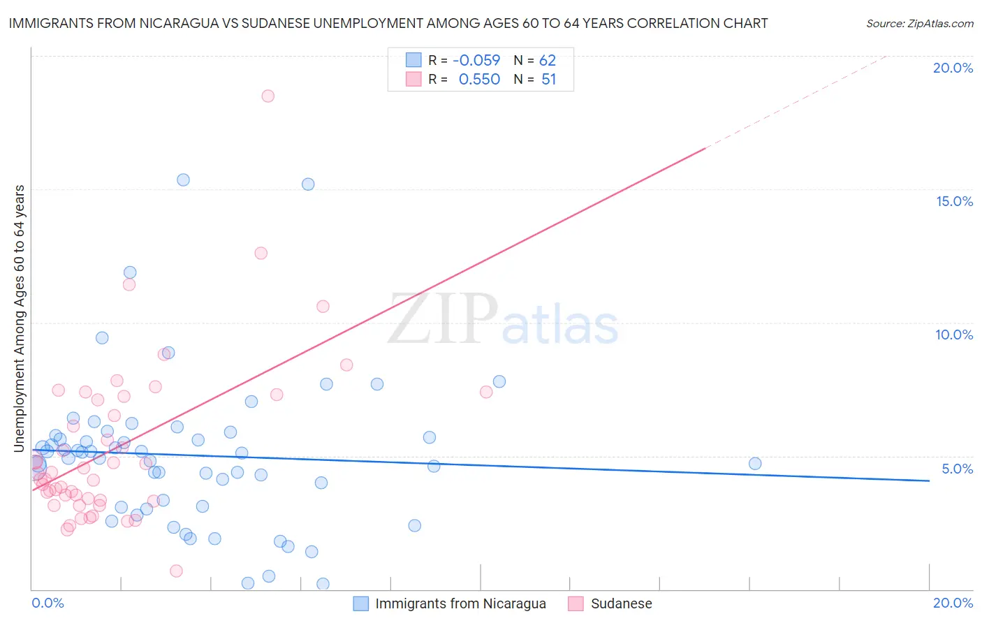 Immigrants from Nicaragua vs Sudanese Unemployment Among Ages 60 to 64 years